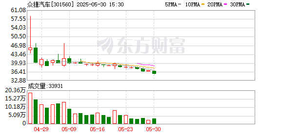 配资盘官网最新信息 众捷汽车：第三届监事会第五次会议决议公告