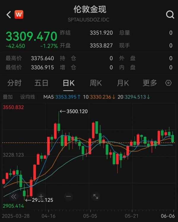 线上正规配资 暴涨超9%！白银狂飙，“抢夺”黄金光环！什么原因？
