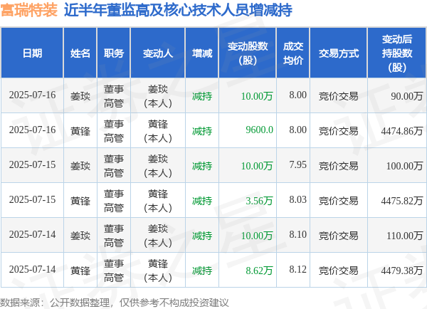 线上配资平台 富瑞特装: 7月16日高管黄锋、姜琰减持股份合计10.96万股